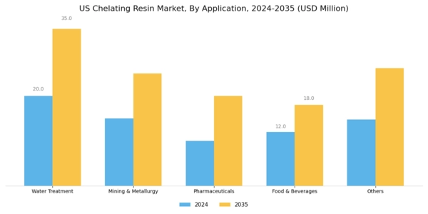 US Chelating Resin Market Segment Image 1