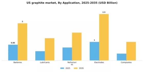 US Graphite Market Segment Image 0