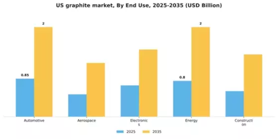 US Graphite Market Segment Image 1