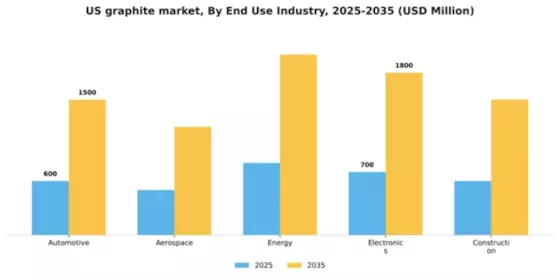 US Graphite Market Segment Image 1