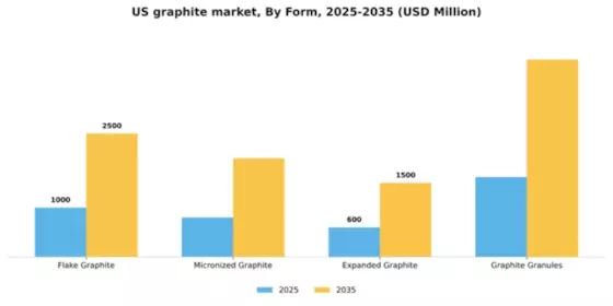 US Graphite Market Segment Image 2