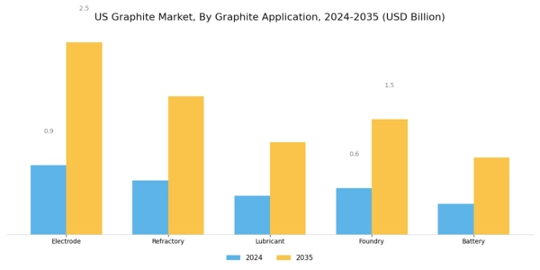 US Graphite Market Segment Image 1