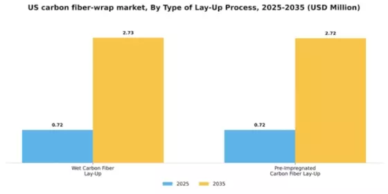 US Carbon Fiber Wrap Market Segment Image 1