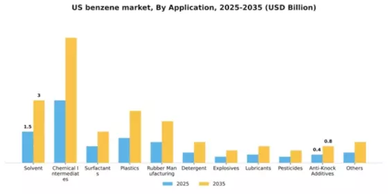 US Benzene Market Segment Image 0