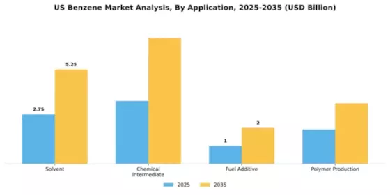 US Benzene Market Segment Image 0