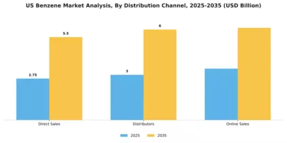 US Benzene Market Segment Image 1