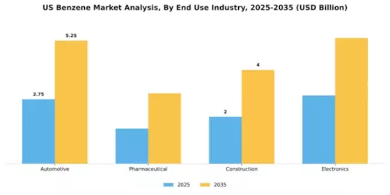 US Benzene Market Segment Image 2