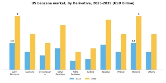 US Benzene Market Segment Image 1