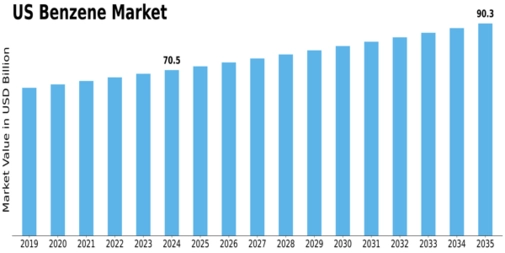 US Benzene Market Size