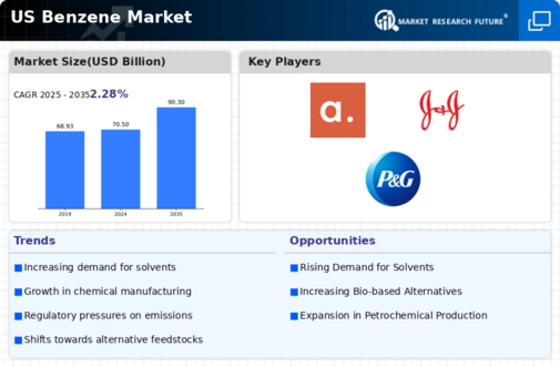 US Benzene Market Infographic