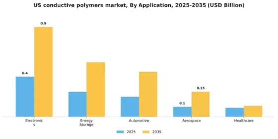 US Conductive Polymers Market Segment Image 0