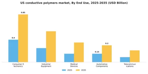 US Conductive Polymers Market Segment Image 1