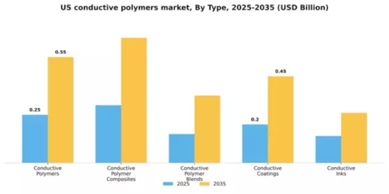 US Conductive Polymers Market Segment Image 2