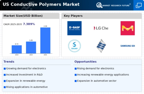 US Conductive Polymers Market Infographic