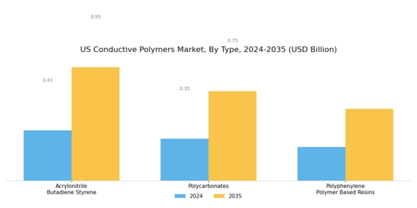 US Conductive Polymers Market Segment Image 0