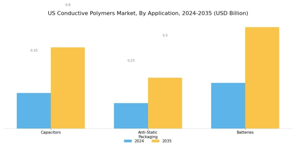 US Conductive Polymers Market Segment Image 1