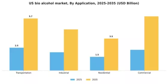 US Bio Alcohol Market Segment Image 0