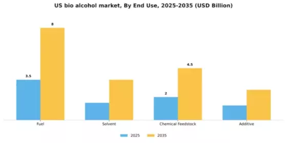 US Bio Alcohol Market Segment Image 1