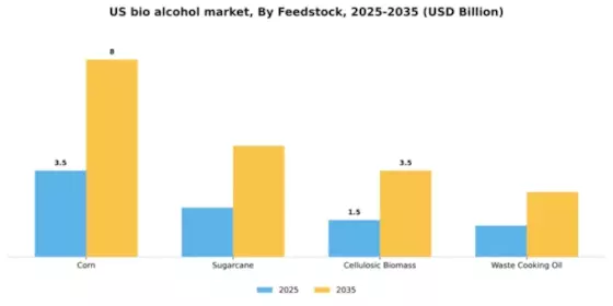US Bio Alcohol Market Segment Image 2
