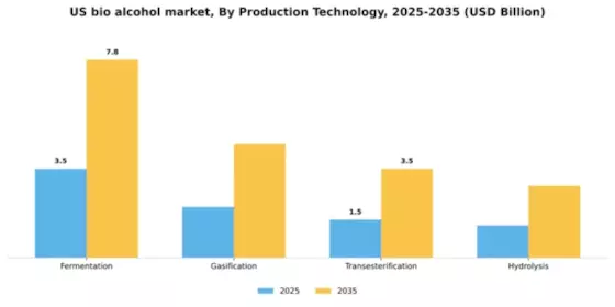 US Bio Alcohol Market Segment Image 3