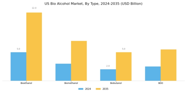 US Bio Alcohol Market Segment Image 0