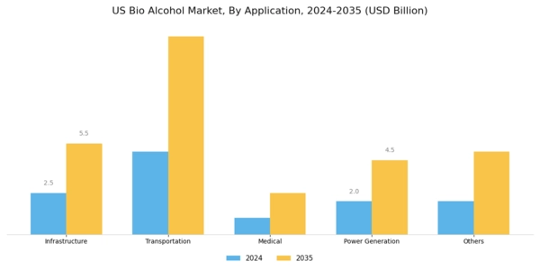 US Bio Alcohol Market Segment Image 1
