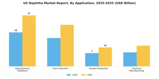 US Naphtha Market Segment Image 0