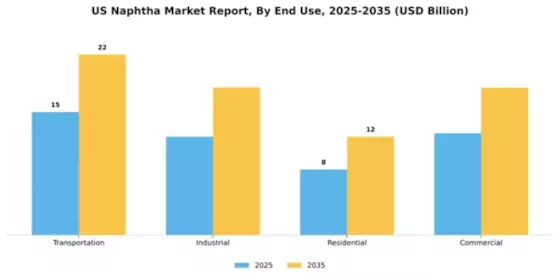 US Naphtha Market Segment Image 2