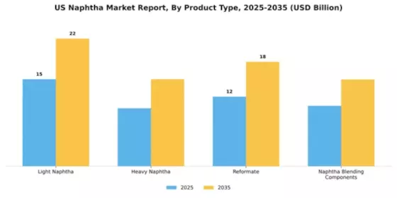 US Naphtha Market Segment Image 3