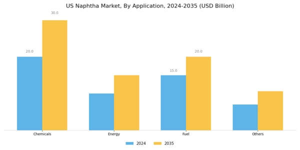US Naphtha Market Segment Image 1