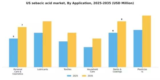 US Sebacic Acid Market Segment Image 0