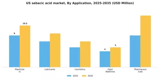 US Sebacic Acid Market Segment Image 0