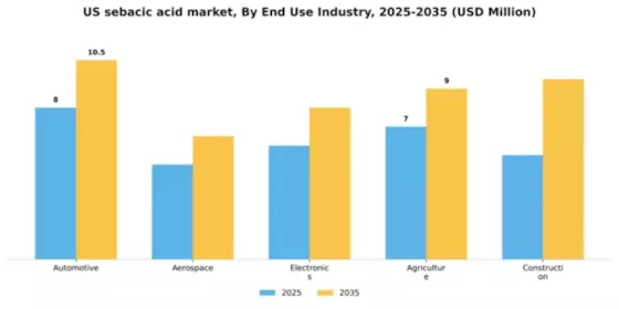 US Sebacic Acid Market Segment Image 1