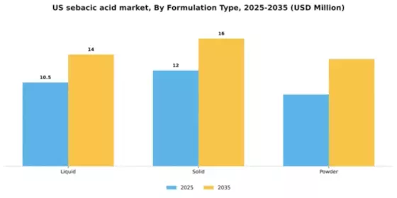 US Sebacic Acid Market Segment Image 2