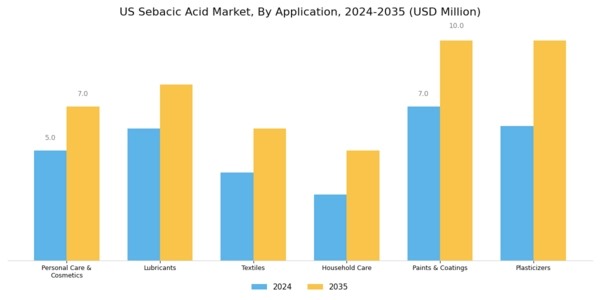 US Sebacic Acid Market Segment Image 0