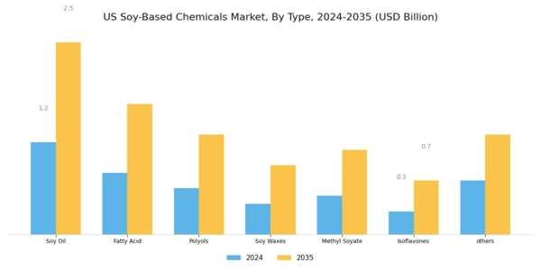 US Soy Based Chemicals Market Segment Image 0