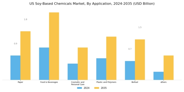 US Soy Based Chemicals Market Segment Image 1