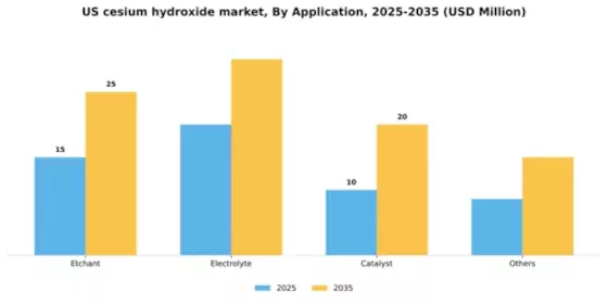 US Cesium Hydroxide Market Segment Image 0
