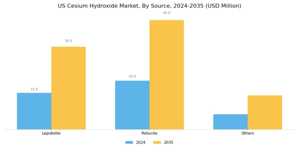 US Cesium Hydroxide Market Segment Image 0