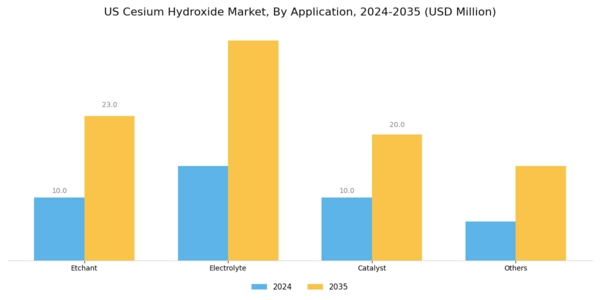 US Cesium Hydroxide Market Segment Image 1