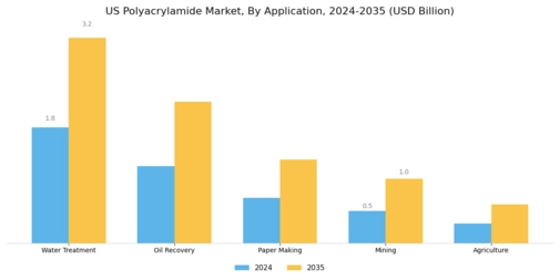 US Polyacrylamide Copolymer market Segment Image 0