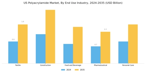 US Polyacrylamide Copolymer market Segment Image 2