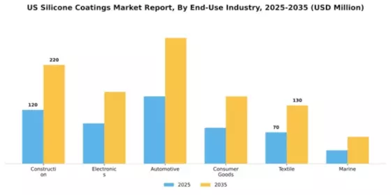 US Silicone Coatings Market Segment Image 0
