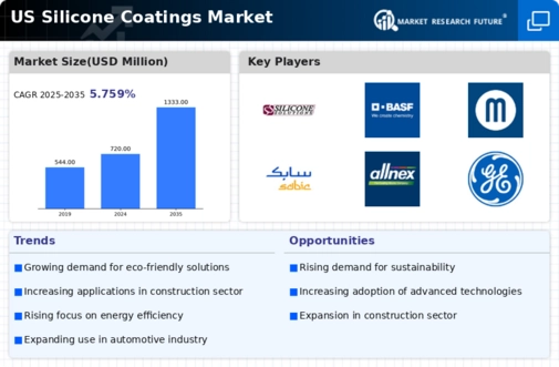 US Silicone Coatings Market Infographic