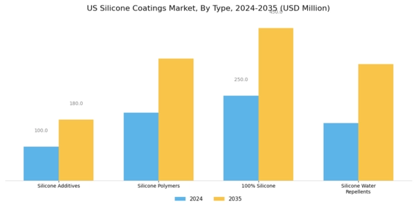 US Silicone Coatings Market Segment Image 0