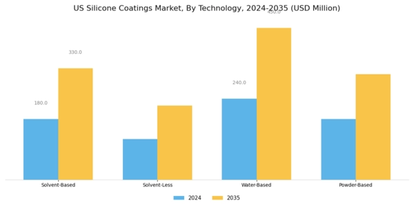 US Silicone Coatings Market Segment Image 1