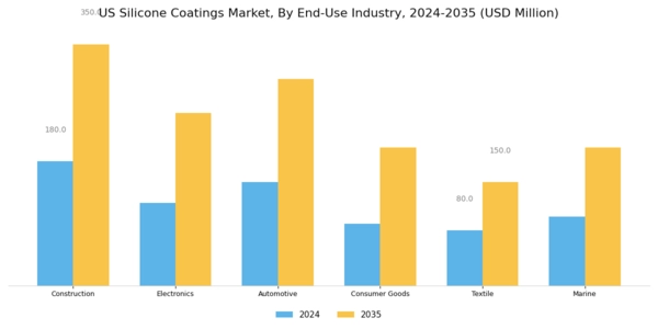 US Silicone Coatings Market Segment Image 2