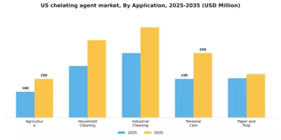 US Chelating Agent Market Segment Image 0