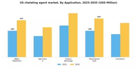 US Chelating Agent Market Segment Image 0