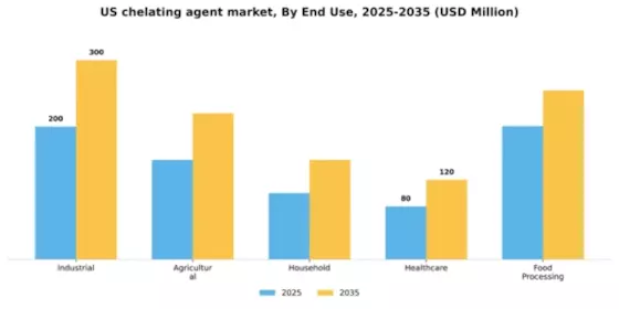 US Chelating Agent Market Segment Image 1